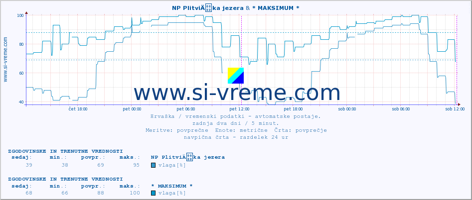 POVPREČJE :: NP PlitviÄka jezera & * MAKSIMUM * :: temperatura | vlaga | hitrost vetra | tlak :: zadnja dva dni / 5 minut.