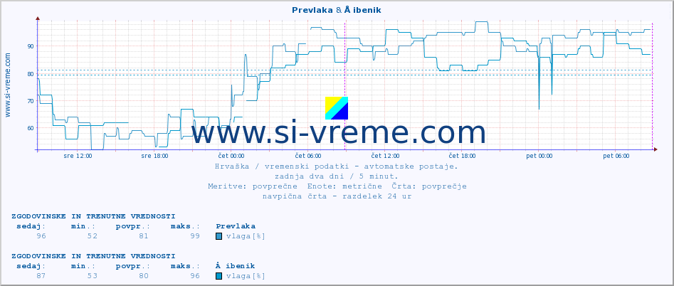 POVPREČJE :: Prevlaka & Å ibenik :: temperatura | vlaga | hitrost vetra | tlak :: zadnja dva dni / 5 minut.