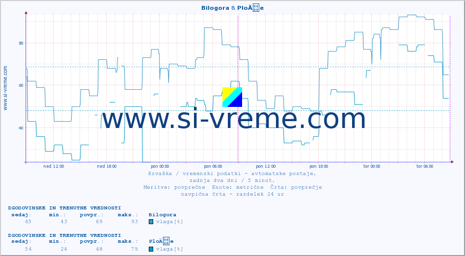 POVPREČJE :: Bilogora & PloÄe :: temperatura | vlaga | hitrost vetra | tlak :: zadnja dva dni / 5 minut.