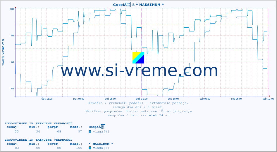 POVPREČJE :: GospiÄ & * MAKSIMUM * :: temperatura | vlaga | hitrost vetra | tlak :: zadnja dva dni / 5 minut.