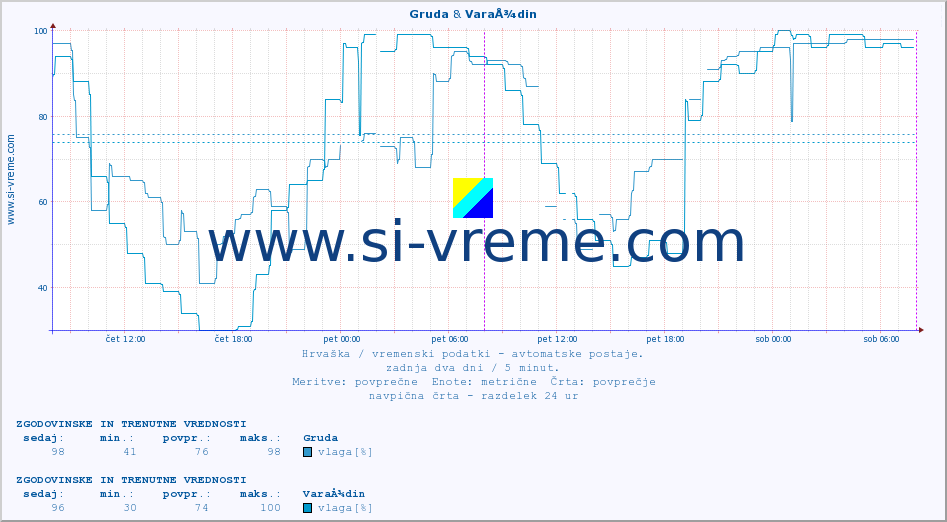 POVPREČJE :: Gruda & VaraÅ¾din :: temperatura | vlaga | hitrost vetra | tlak :: zadnja dva dni / 5 minut.