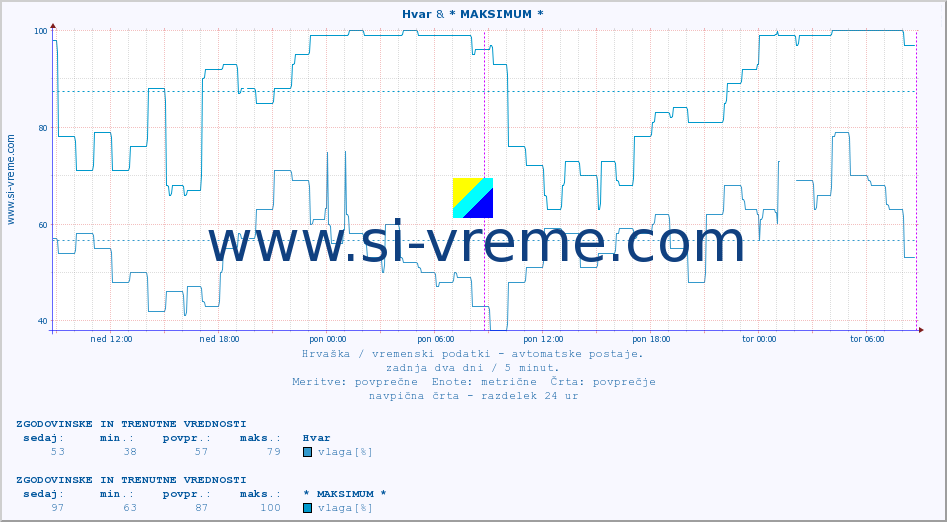 POVPREČJE :: Hvar & * MAKSIMUM * :: temperatura | vlaga | hitrost vetra | tlak :: zadnja dva dni / 5 minut.