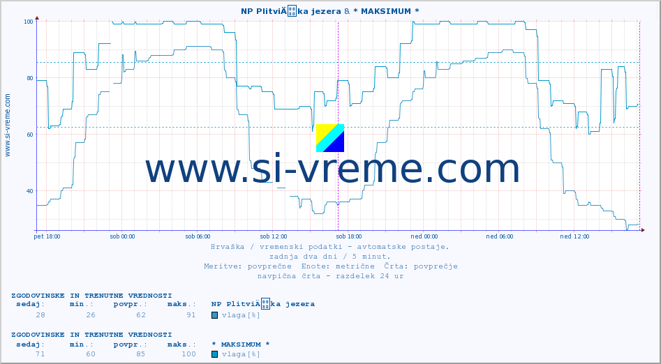 POVPREČJE :: NP PlitviÄka jezera & PloÄe :: temperatura | vlaga | hitrost vetra | tlak :: zadnja dva dni / 5 minut.