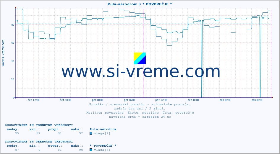 POVPREČJE :: Pula-aerodrom & * POVPREČJE * :: temperatura | vlaga | hitrost vetra | tlak :: zadnja dva dni / 5 minut.