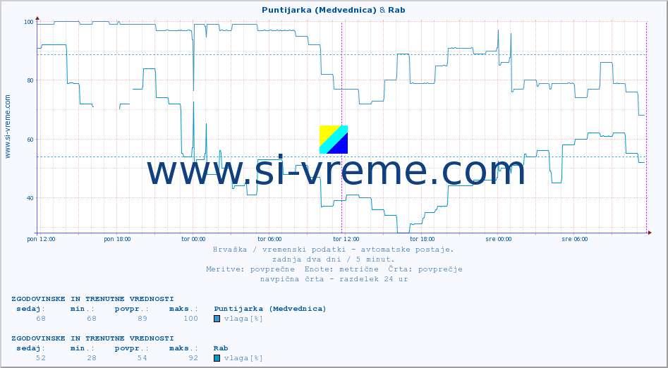 POVPREČJE :: Puntijarka (Medvednica) & Rab :: temperatura | vlaga | hitrost vetra | tlak :: zadnja dva dni / 5 minut.