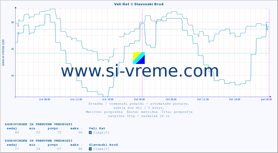 POVPREČJE :: Veli Rat & Slavonski Brod :: temperatura | vlaga | hitrost vetra | tlak :: zadnja dva dni / 5 minut.