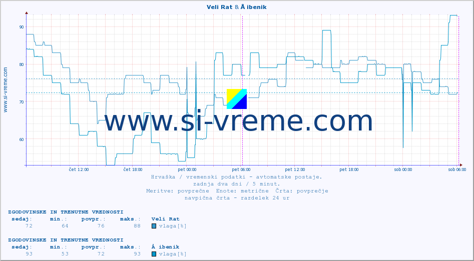 POVPREČJE :: Veli Rat & Å ibenik :: temperatura | vlaga | hitrost vetra | tlak :: zadnja dva dni / 5 minut.