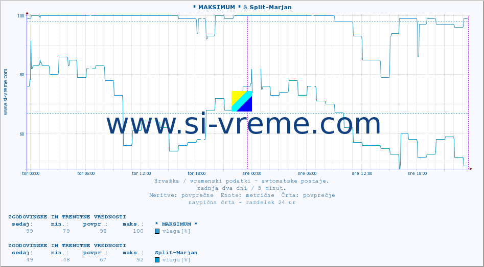 POVPREČJE :: * MAKSIMUM * & Split-Marjan :: temperatura | vlaga | hitrost vetra | tlak :: zadnja dva dni / 5 minut.
