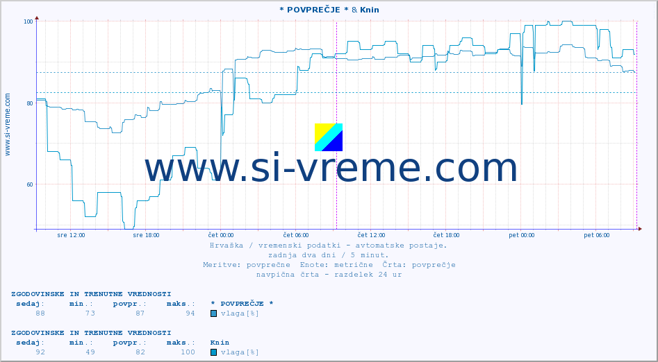 POVPREČJE :: * POVPREČJE * & Knin :: temperatura | vlaga | hitrost vetra | tlak :: zadnja dva dni / 5 minut.