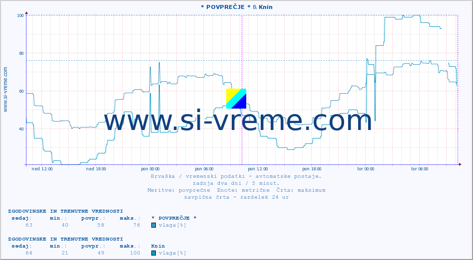 POVPREČJE :: * POVPREČJE * & Knin :: temperatura | vlaga | hitrost vetra | tlak :: zadnja dva dni / 5 minut.