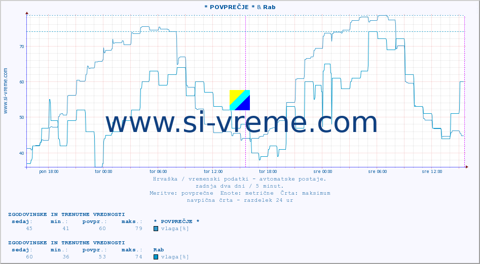 POVPREČJE :: * POVPREČJE * & Rab :: temperatura | vlaga | hitrost vetra | tlak :: zadnja dva dni / 5 minut.