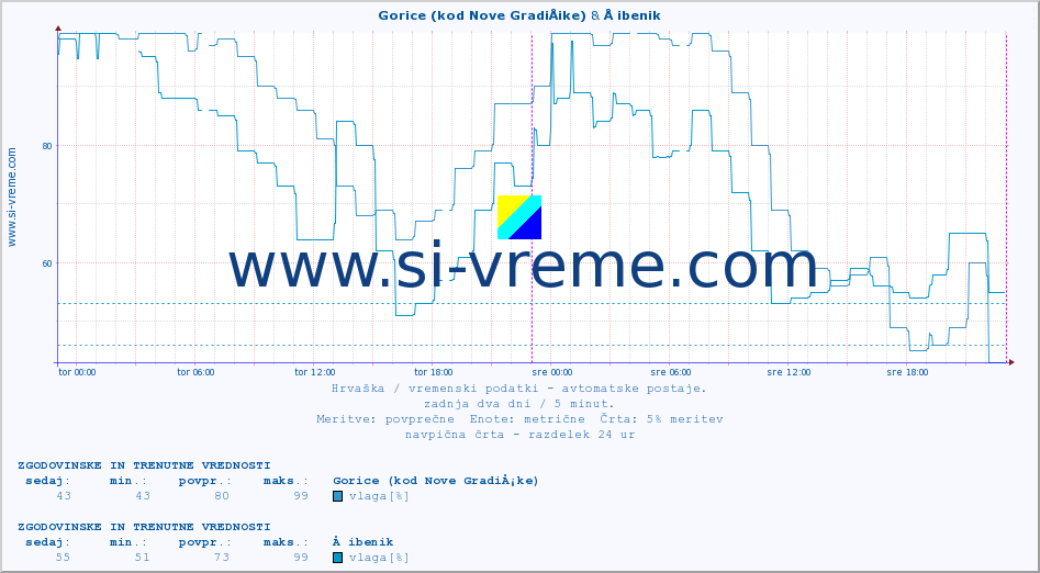 POVPREČJE :: Gorice (kod Nove GradiÅ¡ke) & Å ibenik :: temperatura | vlaga | hitrost vetra | tlak :: zadnja dva dni / 5 minut.