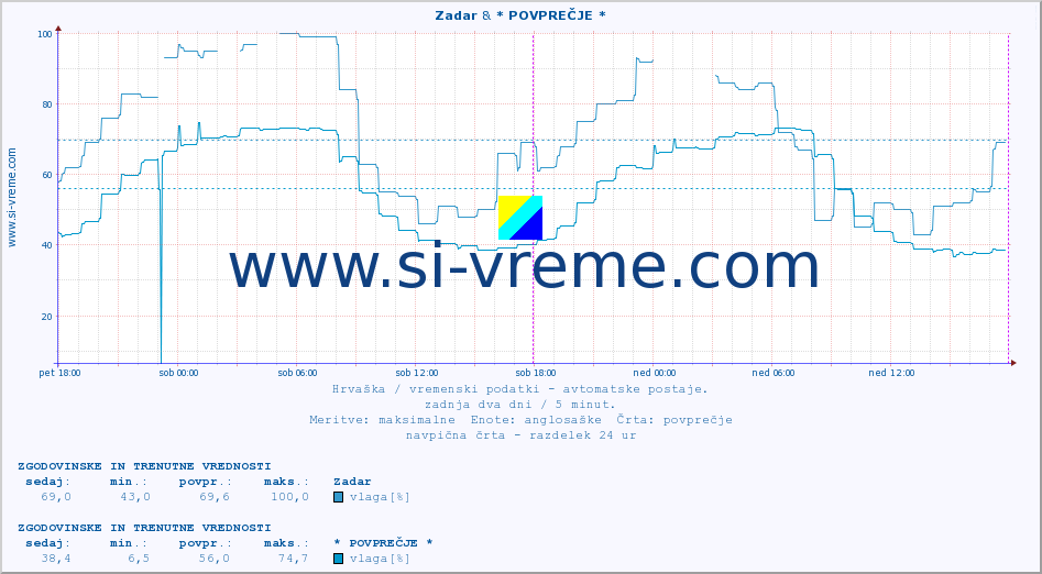 POVPREČJE :: Zadar & * POVPREČJE * :: temperatura | vlaga | hitrost vetra | tlak :: zadnja dva dni / 5 minut.