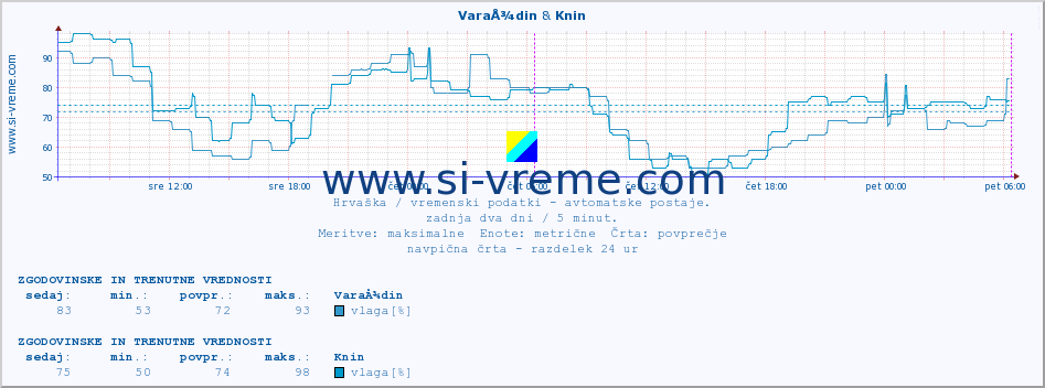 POVPREČJE :: VaraÅ¾din & Knin :: temperatura | vlaga | hitrost vetra | tlak :: zadnja dva dni / 5 minut.