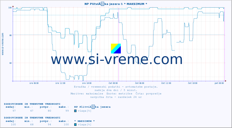 POVPREČJE :: NP PlitviÄka jezera & * MAKSIMUM * :: temperatura | vlaga | hitrost vetra | tlak :: zadnja dva dni / 5 minut.