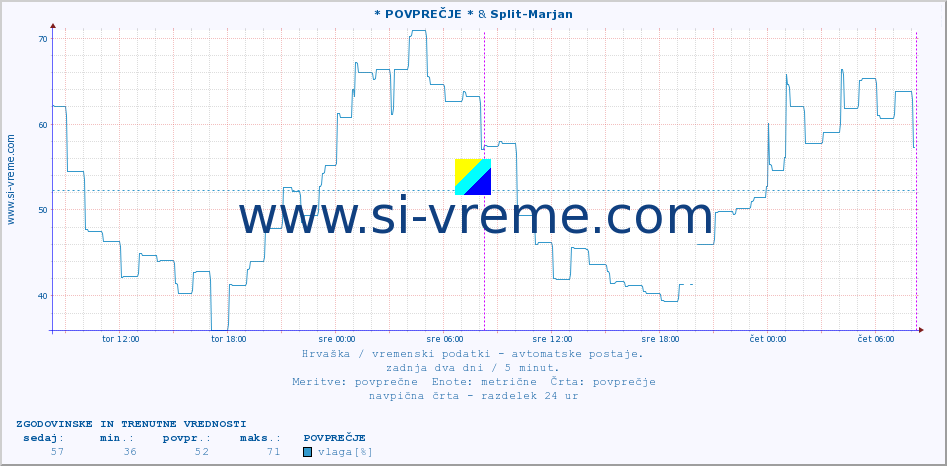 POVPREČJE :: * POVPREČJE * & Split-Marjan :: temperatura | vlaga | hitrost vetra | tlak :: zadnja dva dni / 5 minut.