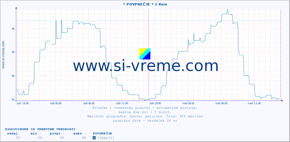 POVPREČJE :: * POVPREČJE * & Knin :: temperatura | vlaga | hitrost vetra | tlak :: zadnja dva dni / 5 minut.