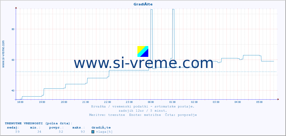 POVPREČJE :: GradiÅ¡te :: temperatura | vlaga | hitrost vetra | tlak :: zadnji dan / 5 minut.