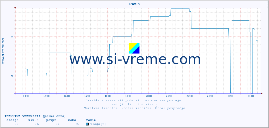 POVPREČJE :: Pazin :: temperatura | vlaga | hitrost vetra | tlak :: zadnji dan / 5 minut.