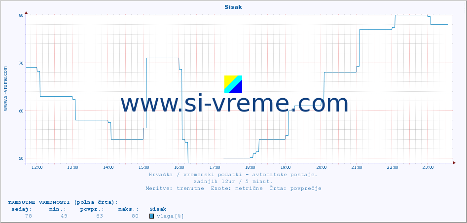 POVPREČJE :: Sisak :: temperatura | vlaga | hitrost vetra | tlak :: zadnji dan / 5 minut.