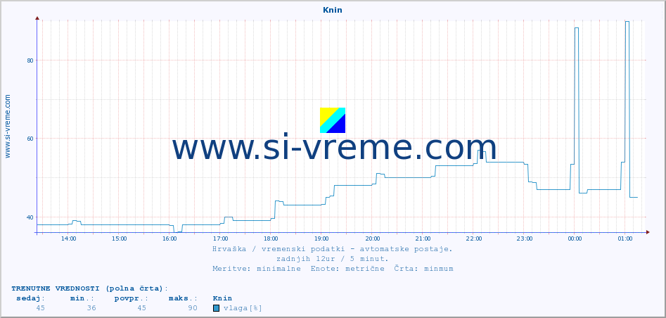 POVPREČJE :: Knin :: temperatura | vlaga | hitrost vetra | tlak :: zadnji dan / 5 minut.