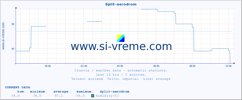  :: Split-aerodrom :: temperature | humidity | wind speed | air pressure :: last day / 5 minutes.