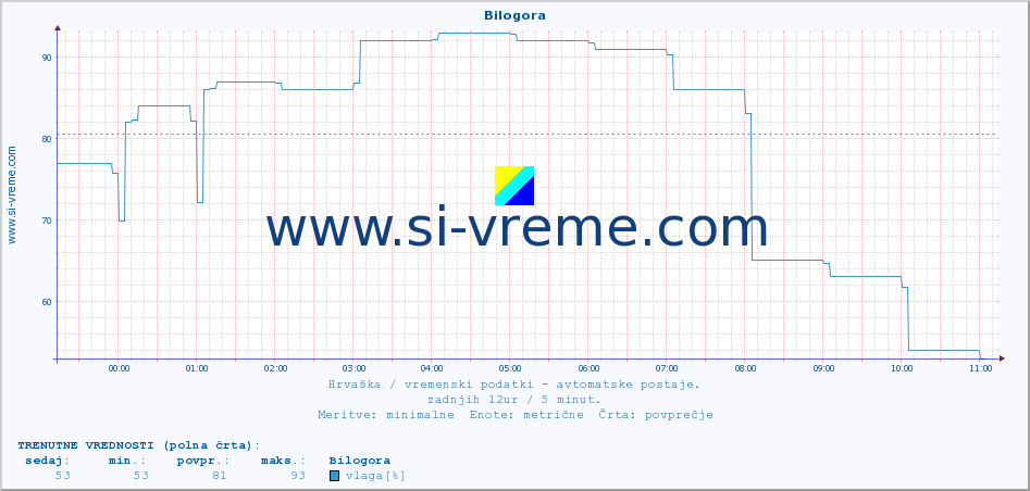 POVPREČJE :: Bilogora :: temperatura | vlaga | hitrost vetra | tlak :: zadnji dan / 5 minut.