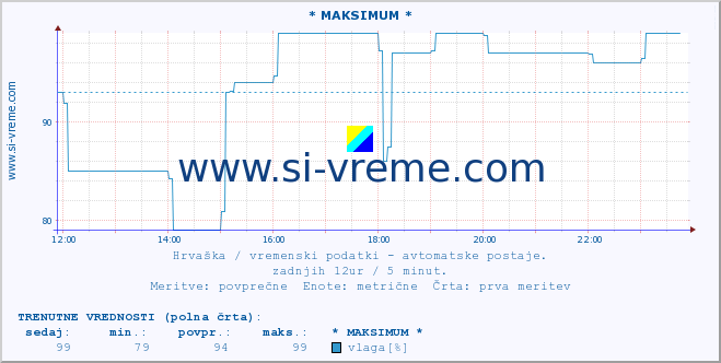 POVPREČJE :: * MAKSIMUM * :: temperatura | vlaga | hitrost vetra | tlak :: zadnji dan / 5 minut.