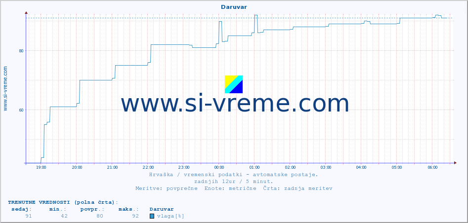 POVPREČJE :: Daruvar :: temperatura | vlaga | hitrost vetra | tlak :: zadnji dan / 5 minut.