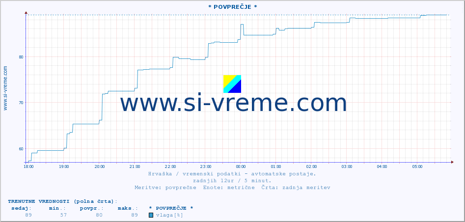 POVPREČJE :: * POVPREČJE * :: temperatura | vlaga | hitrost vetra | tlak :: zadnji dan / 5 minut.