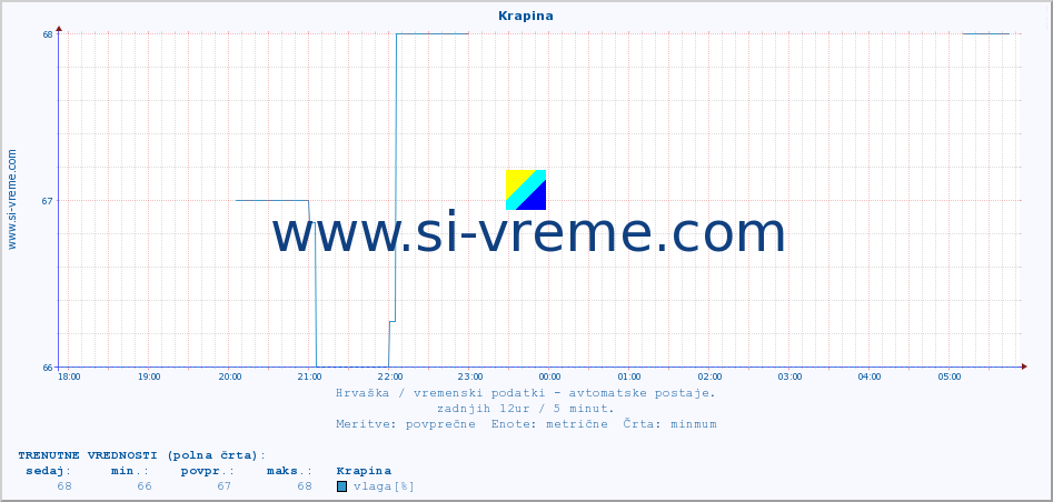 POVPREČJE :: Krapina :: temperatura | vlaga | hitrost vetra | tlak :: zadnji dan / 5 minut.