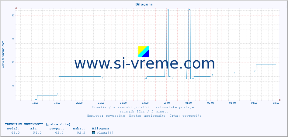 POVPREČJE :: Bilogora :: temperatura | vlaga | hitrost vetra | tlak :: zadnji dan / 5 minut.