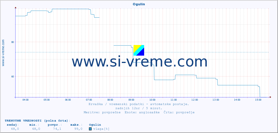 POVPREČJE :: Ogulin :: temperatura | vlaga | hitrost vetra | tlak :: zadnji dan / 5 minut.