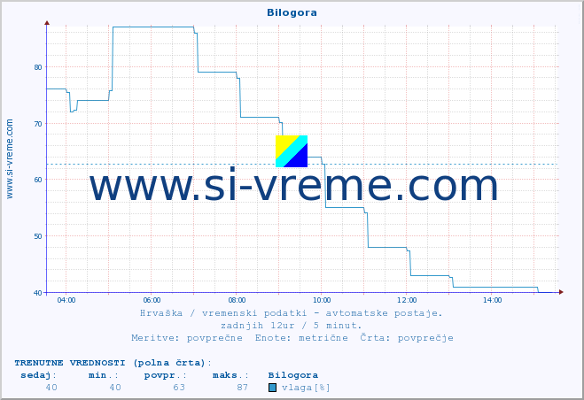 POVPREČJE :: Bilogora :: temperatura | vlaga | hitrost vetra | tlak :: zadnji dan / 5 minut.