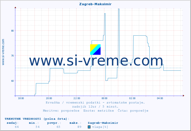 POVPREČJE :: Zagreb-Maksimir :: temperatura | vlaga | hitrost vetra | tlak :: zadnji dan / 5 minut.