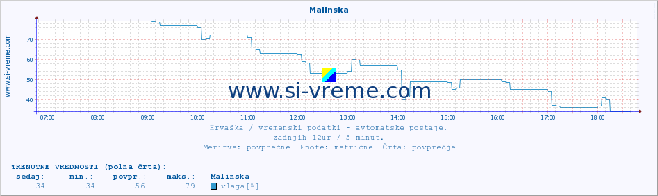 POVPREČJE :: Malinska :: temperatura | vlaga | hitrost vetra | tlak :: zadnji dan / 5 minut.