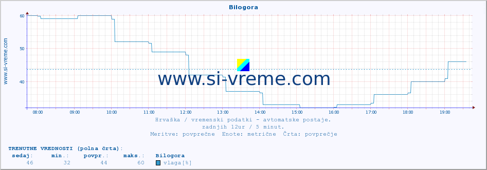 POVPREČJE :: Bilogora :: temperatura | vlaga | hitrost vetra | tlak :: zadnji dan / 5 minut.