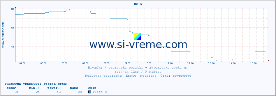 POVPREČJE :: Knin :: temperatura | vlaga | hitrost vetra | tlak :: zadnji dan / 5 minut.