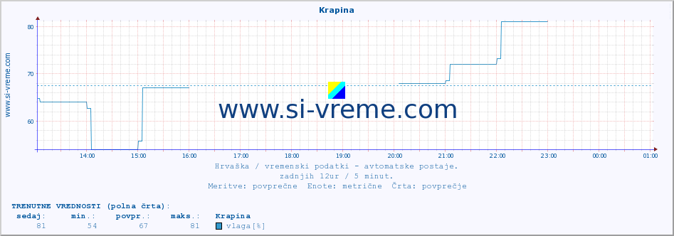 POVPREČJE :: Krapina :: temperatura | vlaga | hitrost vetra | tlak :: zadnji dan / 5 minut.