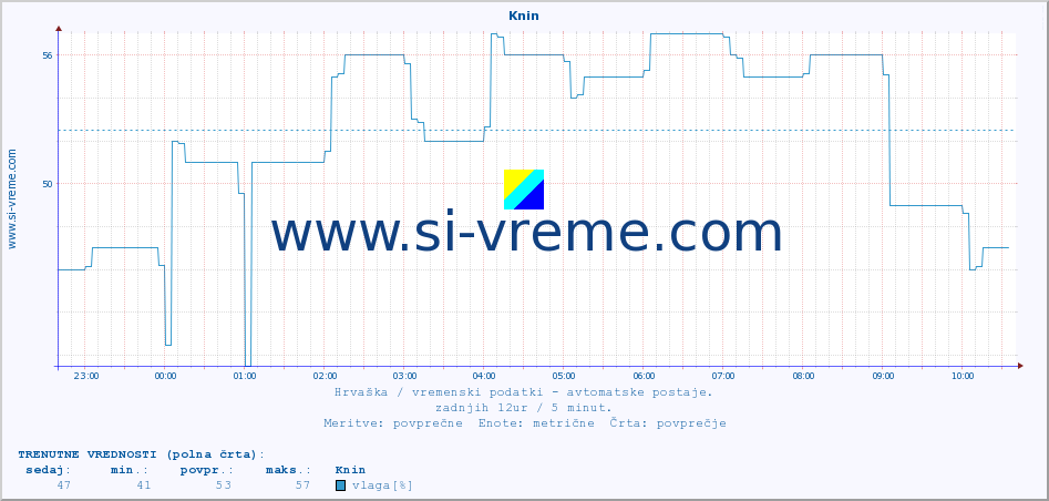 POVPREČJE :: Knin :: temperatura | vlaga | hitrost vetra | tlak :: zadnji dan / 5 minut.