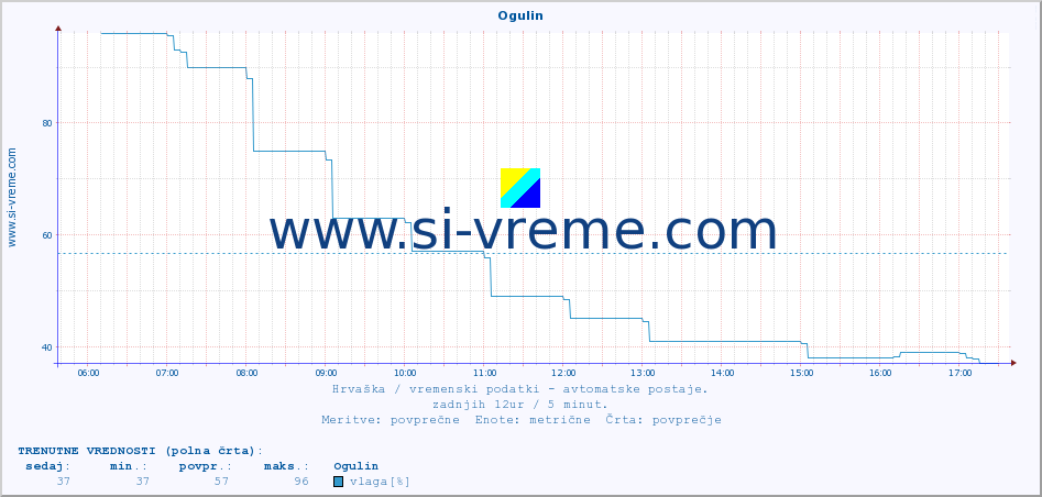 POVPREČJE :: Ogulin :: temperatura | vlaga | hitrost vetra | tlak :: zadnji dan / 5 minut.