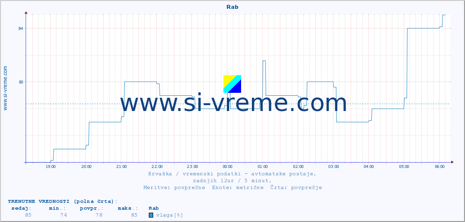 POVPREČJE :: Rab :: temperatura | vlaga | hitrost vetra | tlak :: zadnji dan / 5 minut.