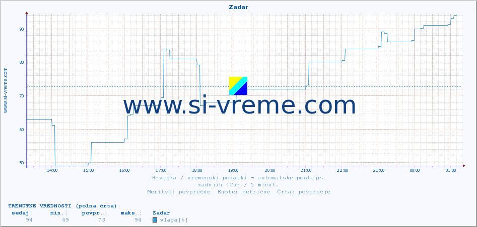 POVPREČJE :: Zadar :: temperatura | vlaga | hitrost vetra | tlak :: zadnji dan / 5 minut.