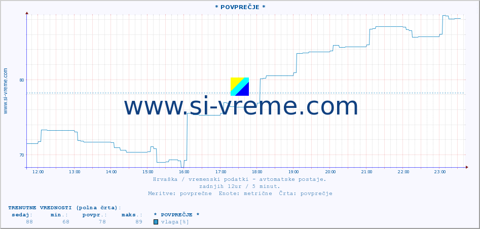 POVPREČJE :: ZaviÅ¾an :: temperatura | vlaga | hitrost vetra | tlak :: zadnji dan / 5 minut.