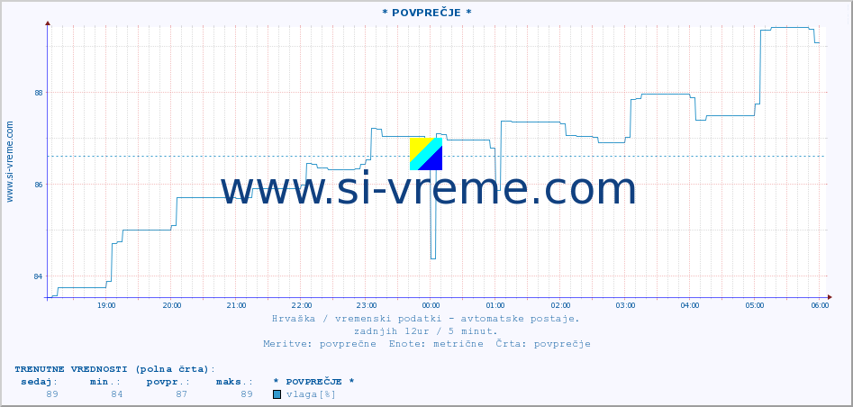 POVPREČJE :: * POVPREČJE * :: temperatura | vlaga | hitrost vetra | tlak :: zadnji dan / 5 minut.