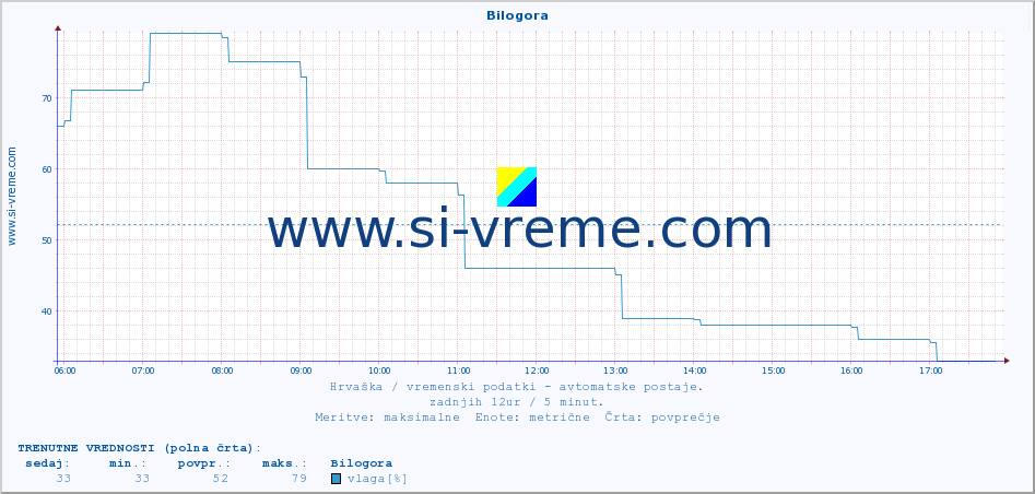 POVPREČJE :: Bilogora :: temperatura | vlaga | hitrost vetra | tlak :: zadnji dan / 5 minut.