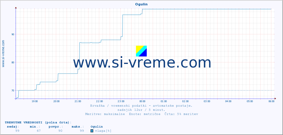 POVPREČJE :: Ogulin :: temperatura | vlaga | hitrost vetra | tlak :: zadnji dan / 5 minut.