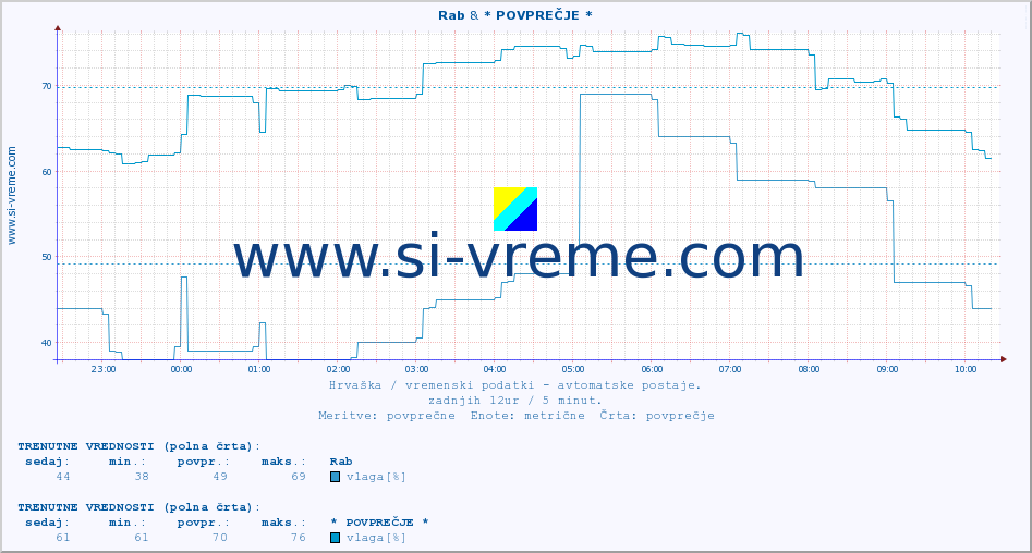 POVPREČJE :: Rab & * POVPREČJE * :: temperatura | vlaga | hitrost vetra | tlak :: zadnji dan / 5 minut.