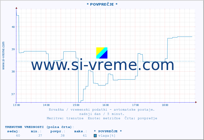 POVPREČJE :: * POVPREČJE * :: temperatura | vlaga | hitrost vetra | tlak :: zadnji dan / 5 minut.