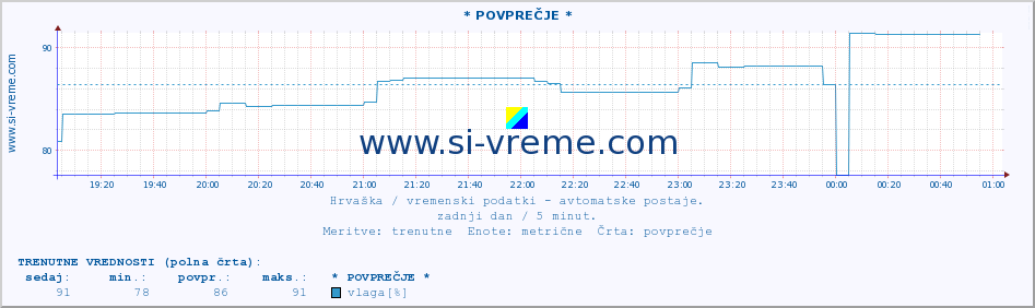 POVPREČJE :: * POVPREČJE * :: temperatura | vlaga | hitrost vetra | tlak :: zadnji dan / 5 minut.